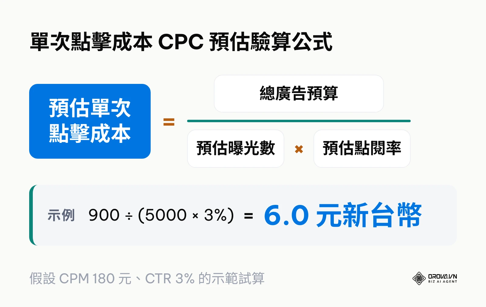 單次點擊成本 CPC 預估驗算公式圖