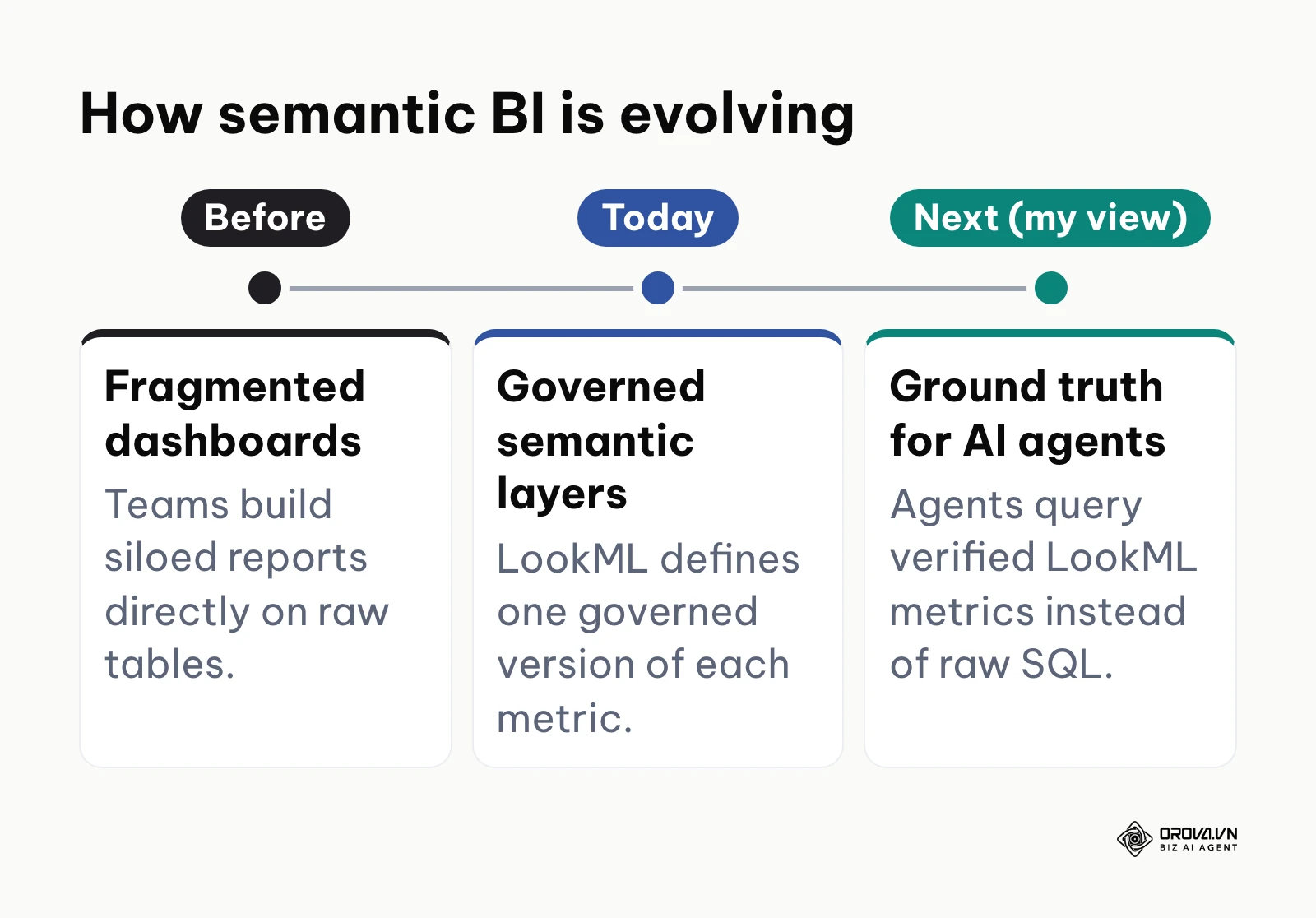 Timeline from fragmented dashboards to governed semantic layers and, in the author's view, AI agents.