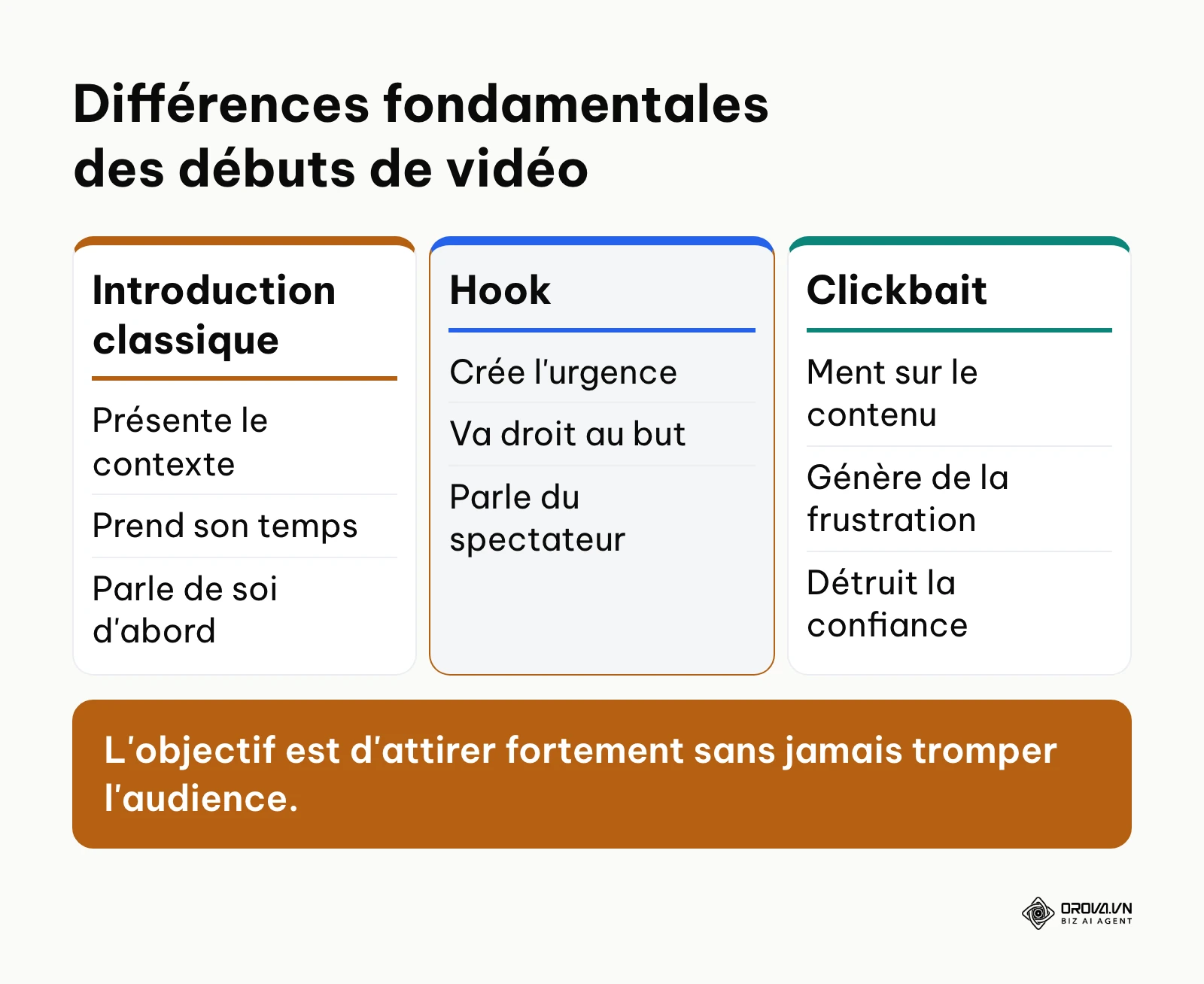 Comparaison entre une introduction classique, un hook et le clickbait.