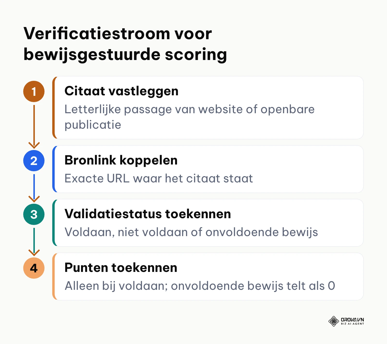 Stroomschema van de verificatieprocedure voor bewijzen bij lead scoring.