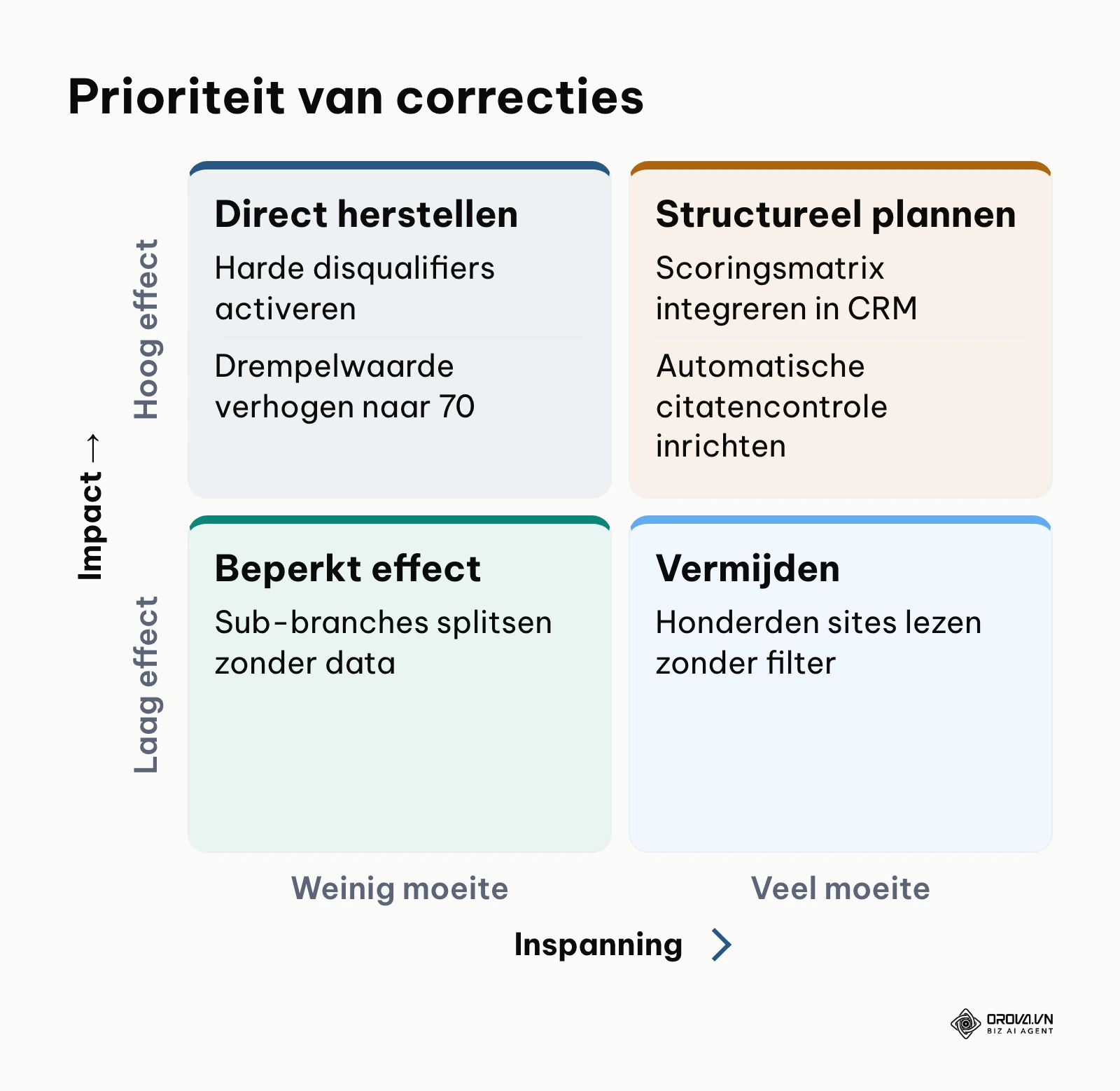 Prioriteringsmatrix voor het oplossen van veelgemaakte fouten bij het beheer van een ideal customer profile