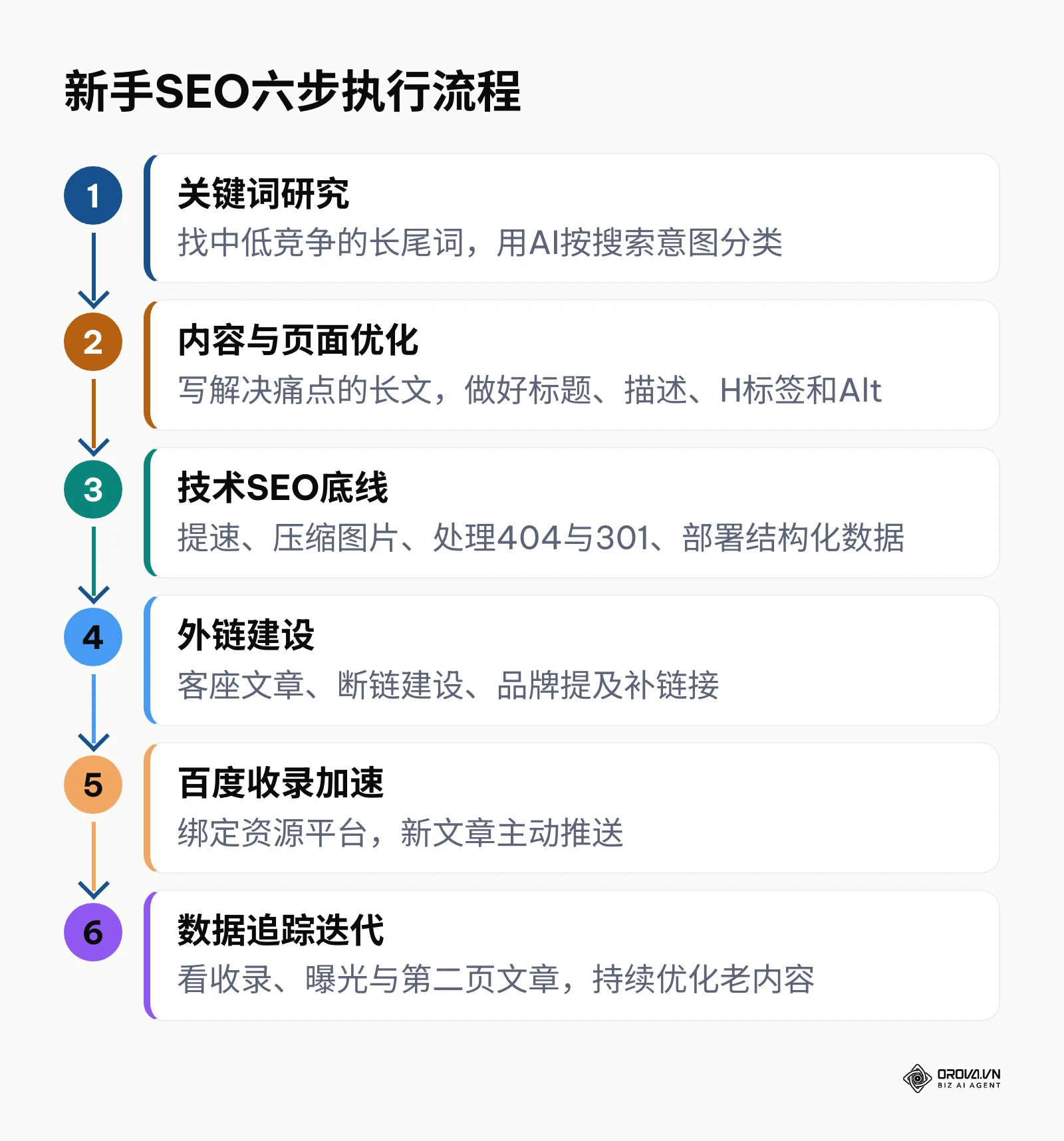新手SEO从关键词研究到数据迭代的六步流程