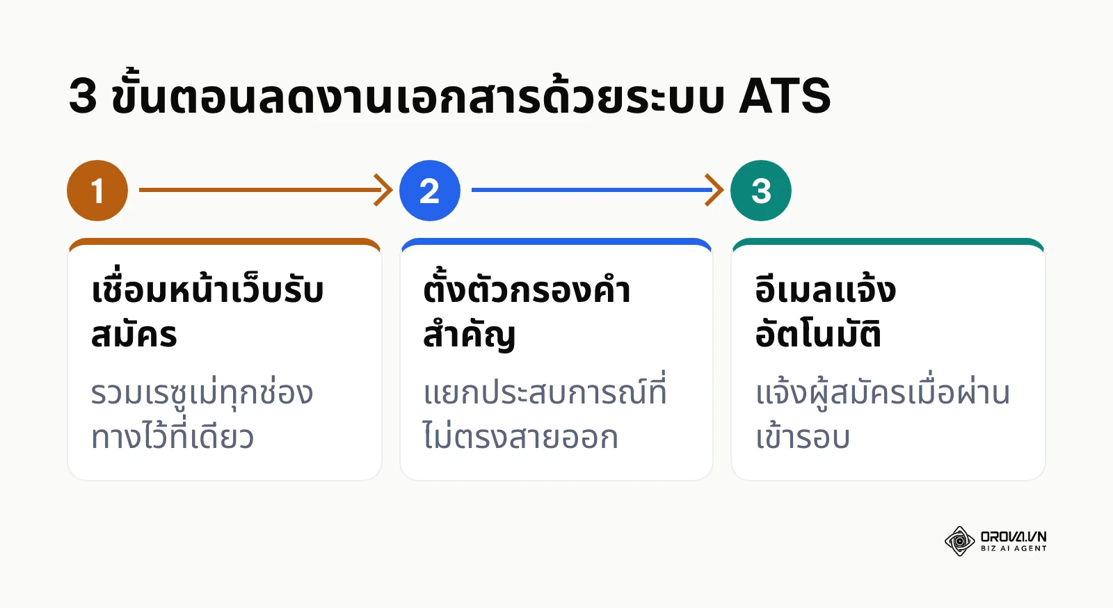 แผนผัง 3 ขั้นตอนลดงานเอกสารในการสรรหาด้วยระบบ ATS