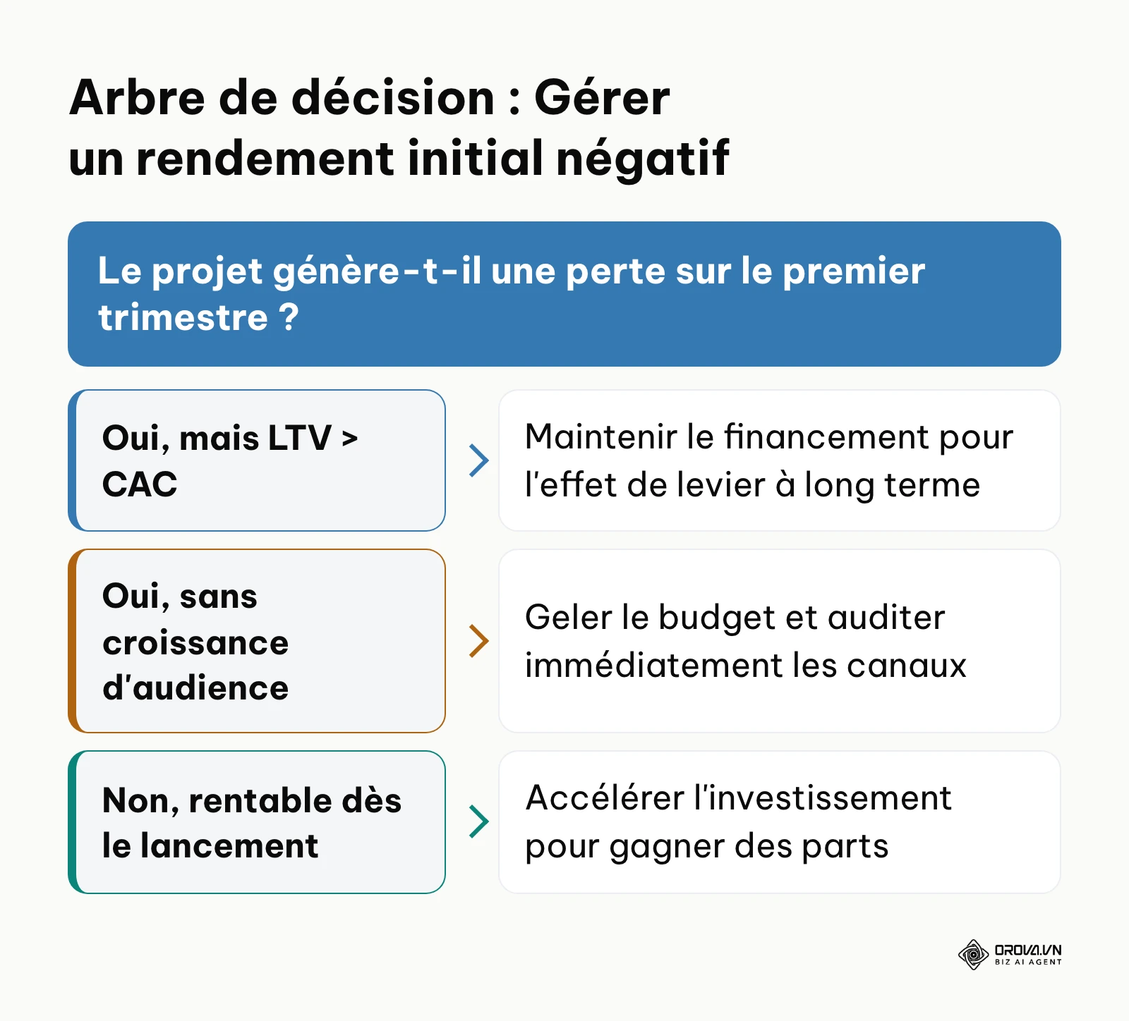 Schéma décisionnel pour réagir face à un retour sur investissement négatif à court terme.