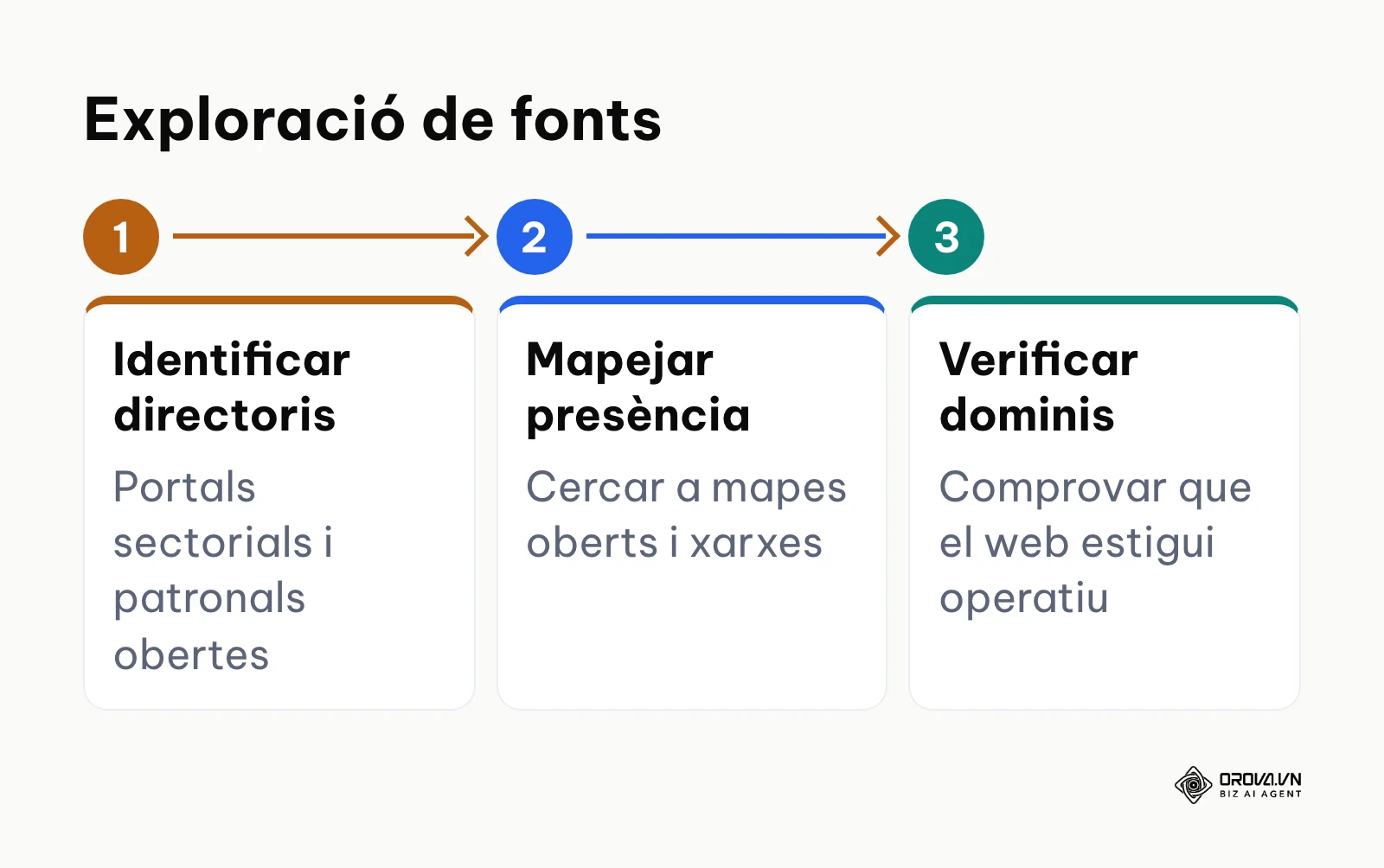 Flux de treball per a trobar i validar fonts públiques d'empreses