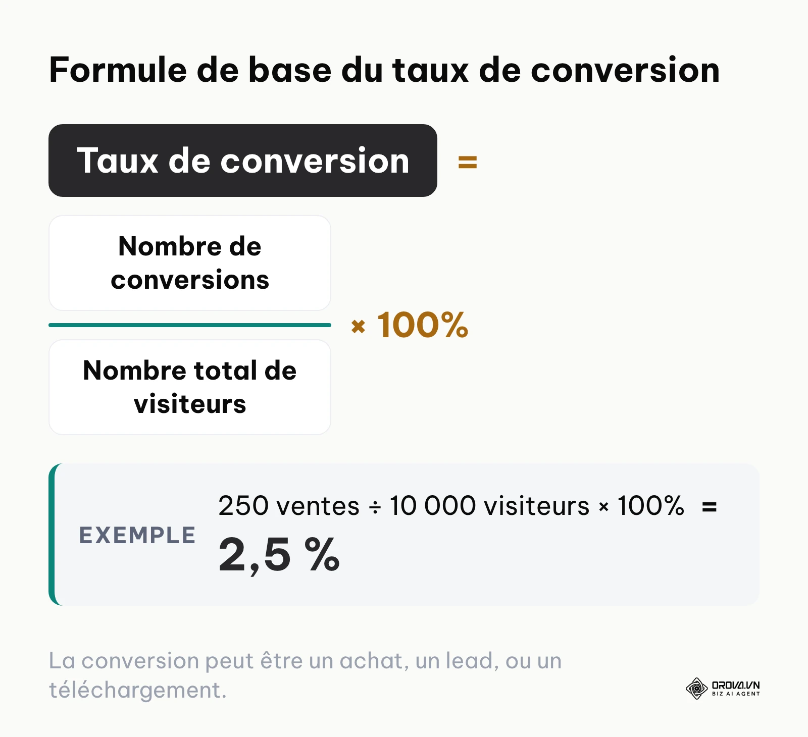 Formule mathématique du taux de conversion avec un exemple de calcul donnant 2,5 %.