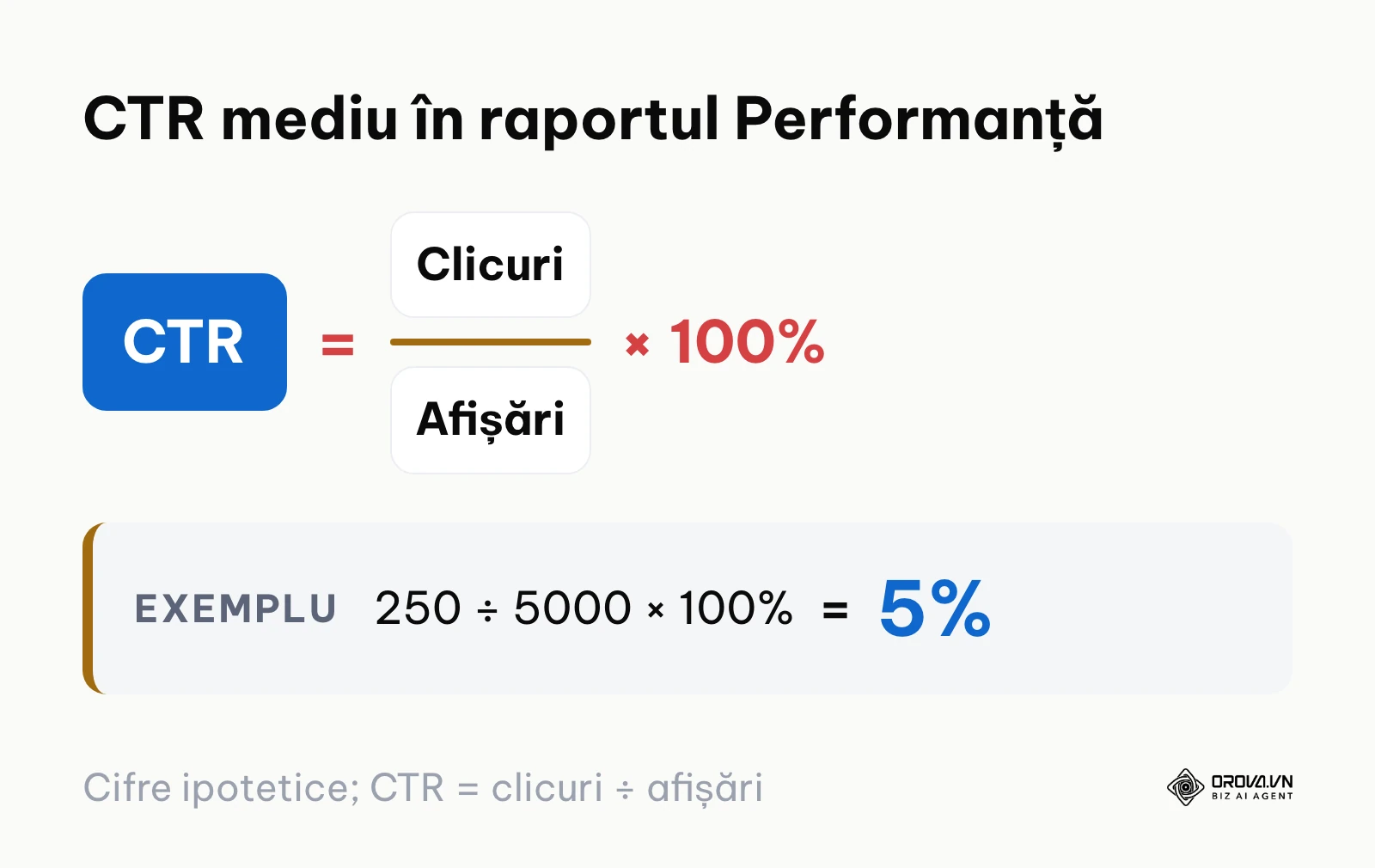 Formula CTR din raportul Performanță: clicuri împărțite la afișări