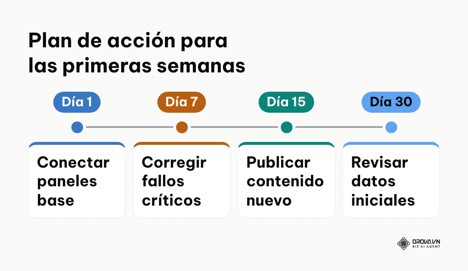 Línea de tiempo detallando las acciones semanales para implementar una estrategia de posicionamiento inicial efectiva.