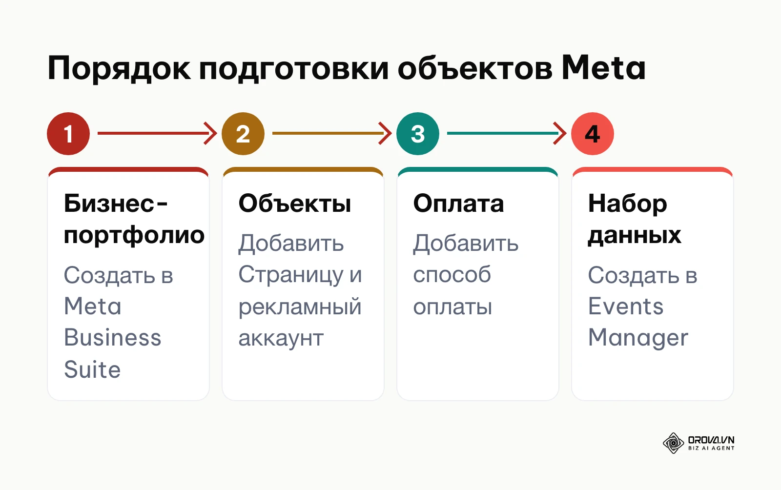 Схема порядка подготовки бизнес-портфолио, объектов, оплаты и набора данных перед запуском рекламы в Meta Ads Manager