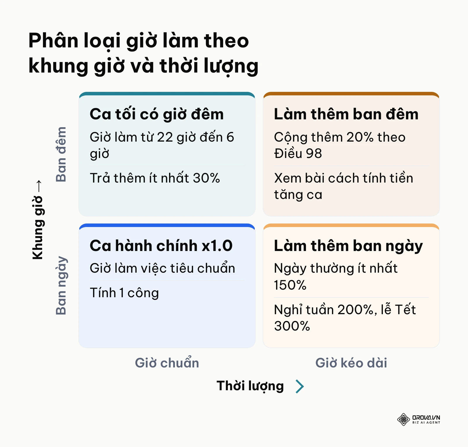 Ma trận phân loại giờ làm ban ngày, ban đêm, trong giờ và làm thêm theo Bộ luật Lao động 2019