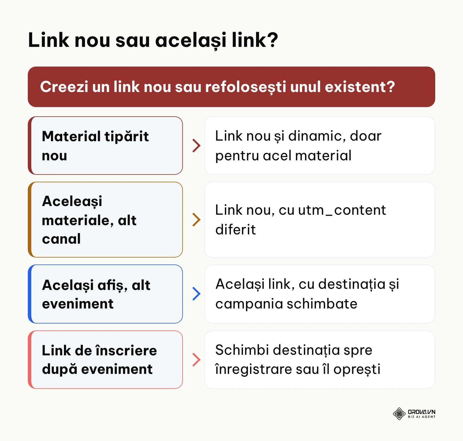 Ghid de decizie pentru linkurile de pe materialele din sală: când creezi un link nou și când îl refolosești.