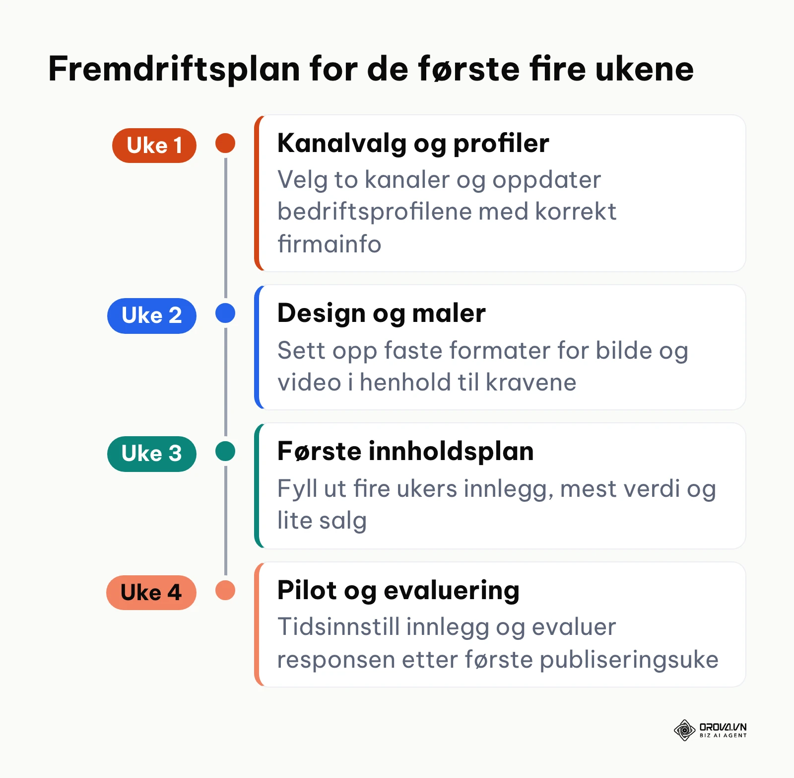 Tidslinje for oppstart med strukturert drift av sosiale medier