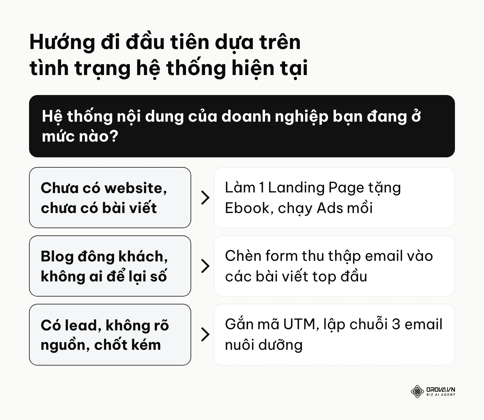 Sơ đồ rẽ nhánh hướng dẫn hành động tuỳ theo hiện trạng của doanh nghiệp