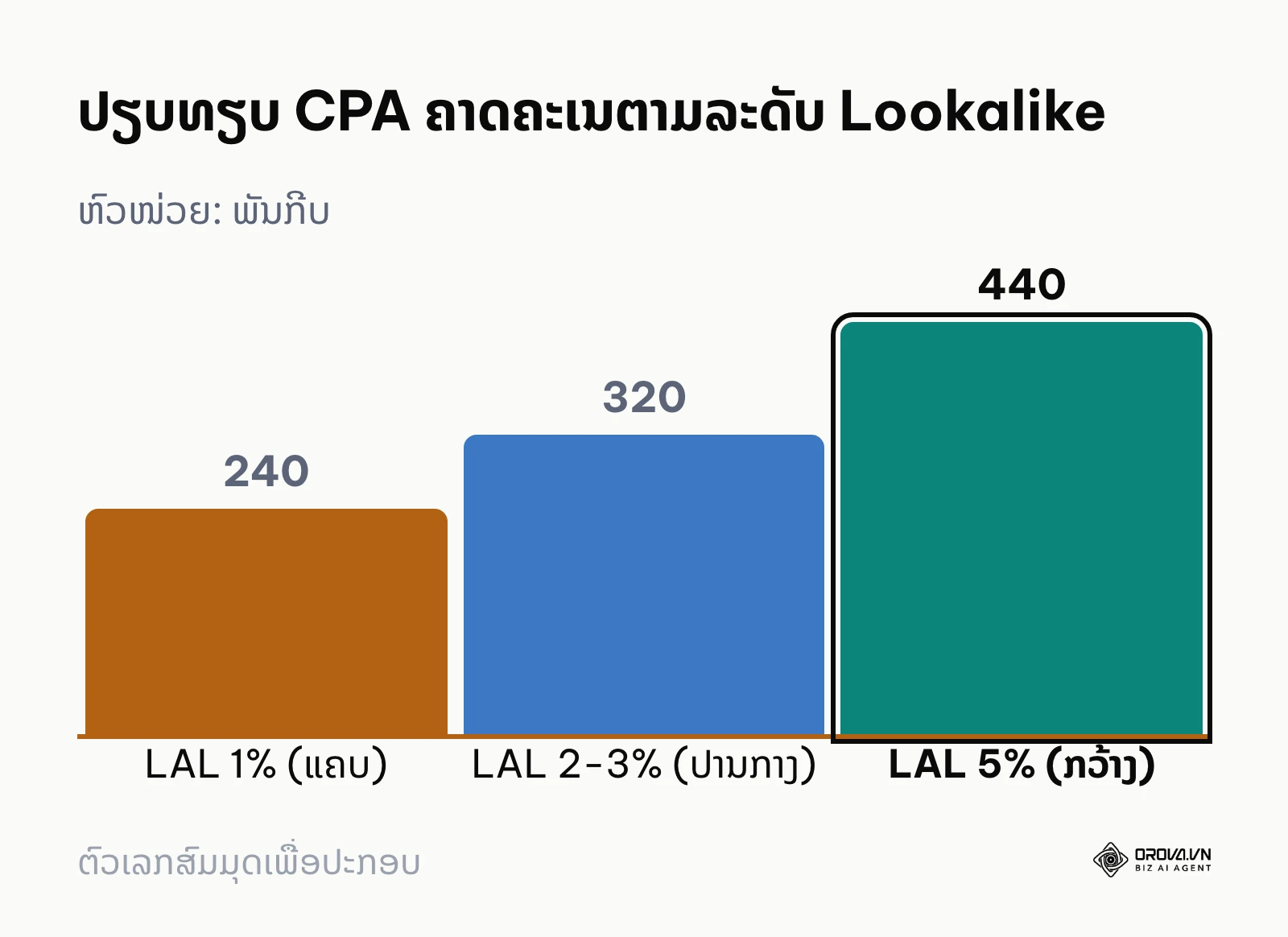 ແຜນພູມຖັນປຽບທຽບຕົ້ນທຶນ CPA ລະຫວ່າງ Lookalike 1%, 2-3% ແລະ 5%