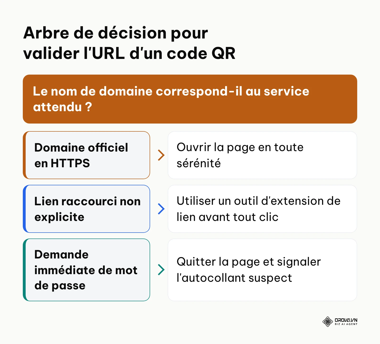Arbre décisionnel guidant l'utilisateur sur la conduite à tenir selon l'URL affichée par le scanner.