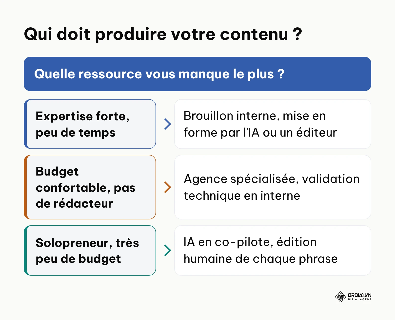 Arbre de décision pour choisir qui produit le contenu selon l'expertise, le temps et le budget