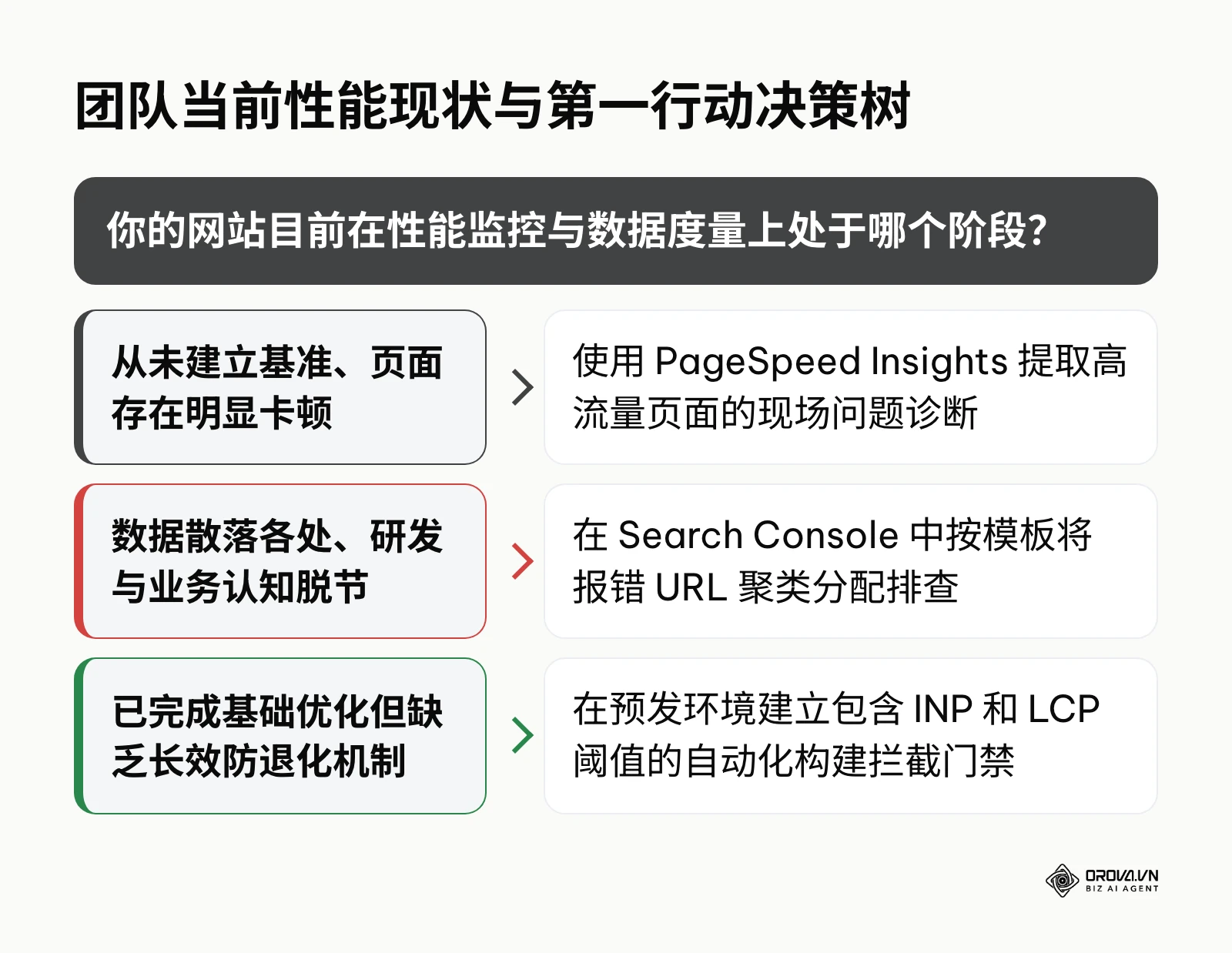 决策分支展示针对不同技术基础团队的最优破局行动选择