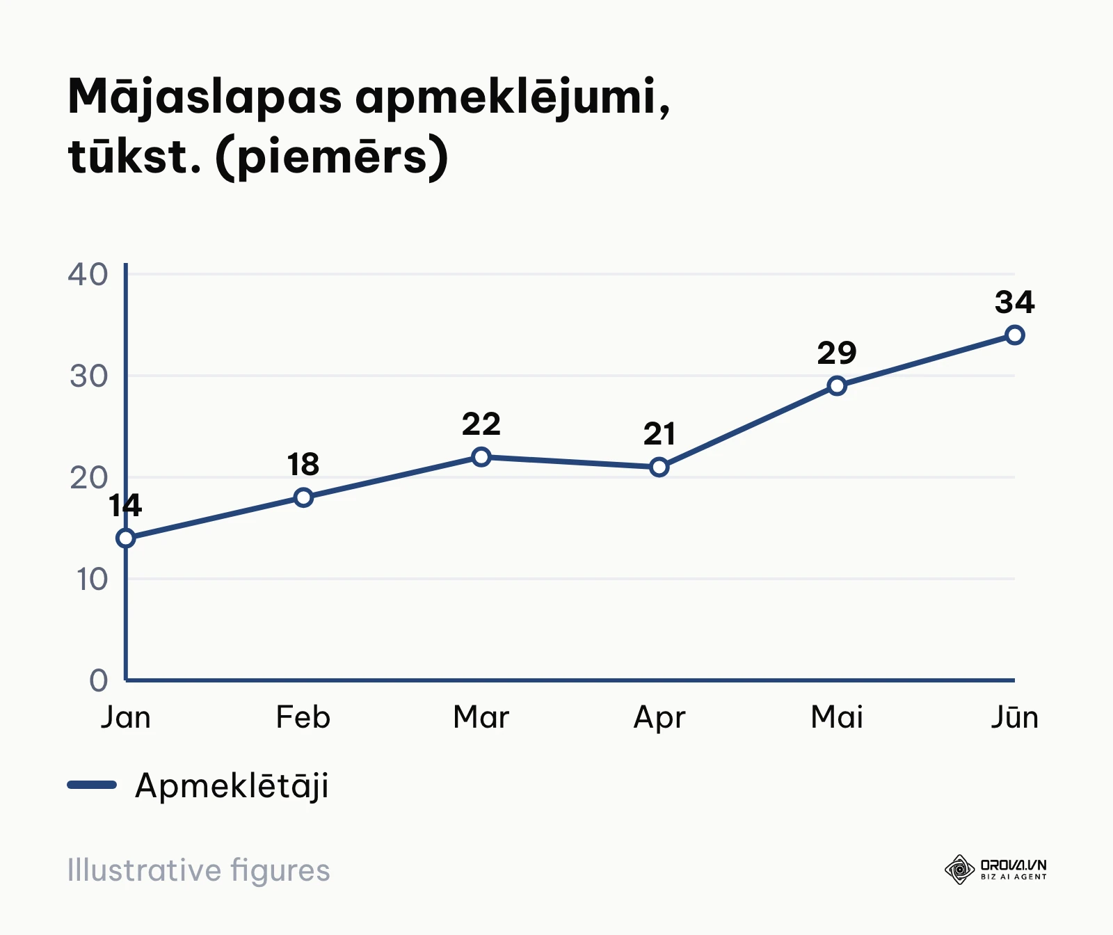 Līniju grafiks ar tīmekļa vietnes apmeklētāju skaita pieaugumu no janvāra līdz jūnijam.