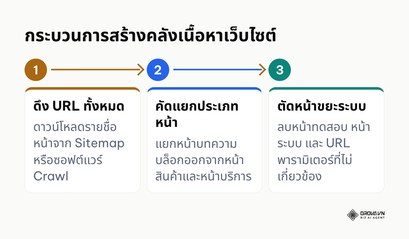 ขั้นตอน 3 ลำดับในการสร้างคลังเนื้อหาสำหรับเตรียมทำ Content Audit