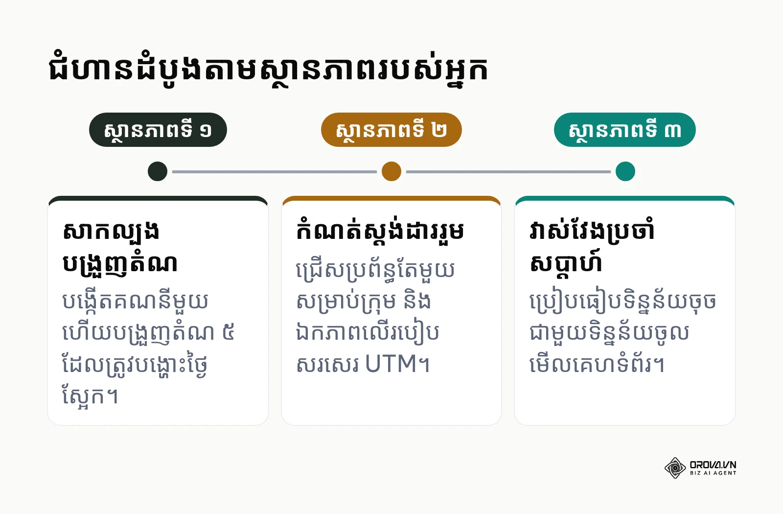 បន្ទាត់បង្ហាញជំហានដំបូងសម្រាប់ស្ថានភាពទាំង ៣