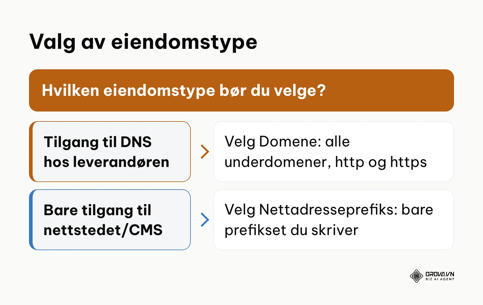 Beslutningsflyt for valg mellom eiendomstypene Domene og Nettadresseprefiks