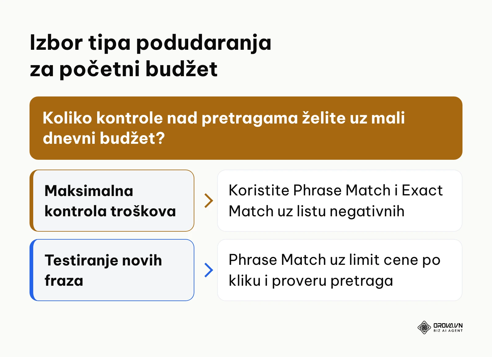 Stablo odlučivanja za izbor tipa ključne reči u zavisnosti od budžeta