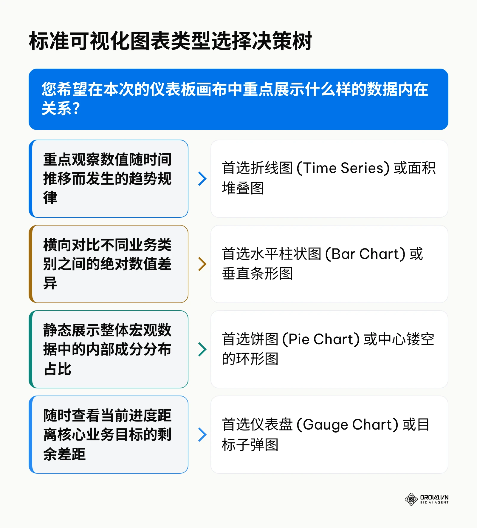 根据不同的数据业务关系需求来快速选择对应Looker Studio图表类型的决策流程图