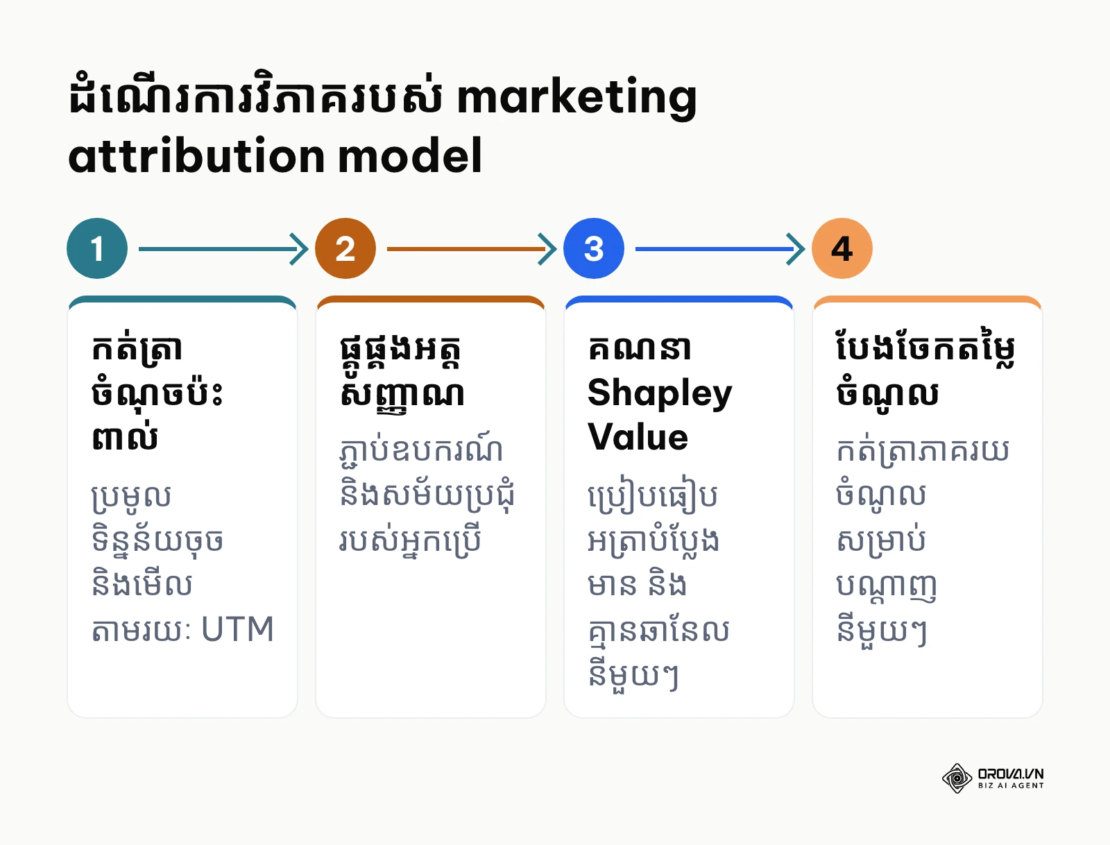 ដំណើរការ ៤ ជំហាននៃ marketing attribution model