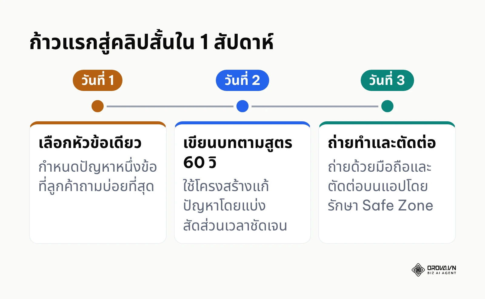 ไทม์ไลน์สามก้าวแรกในการเริ่มต้นทำคลิปสั้นภายในสามวัน
