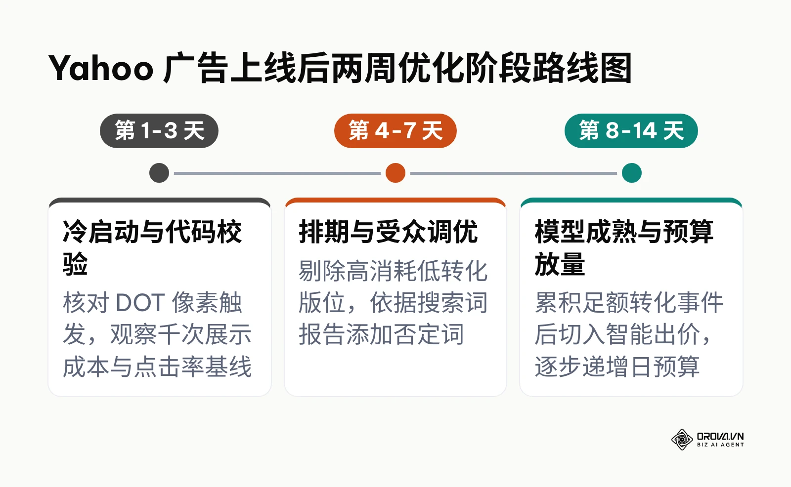 广告系列上线后第1天至第14天分为冷启动、排期调优与放量三个阶段的优化路线图
