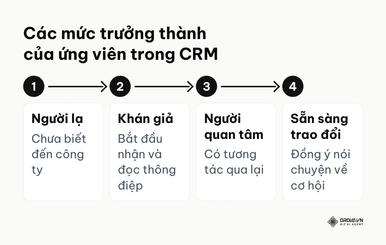 Sơ đồ 4 mức trạng thái ứng viên trong CRM tuyển dụng, từ người lạ đến sẵn sàng trao đổi.