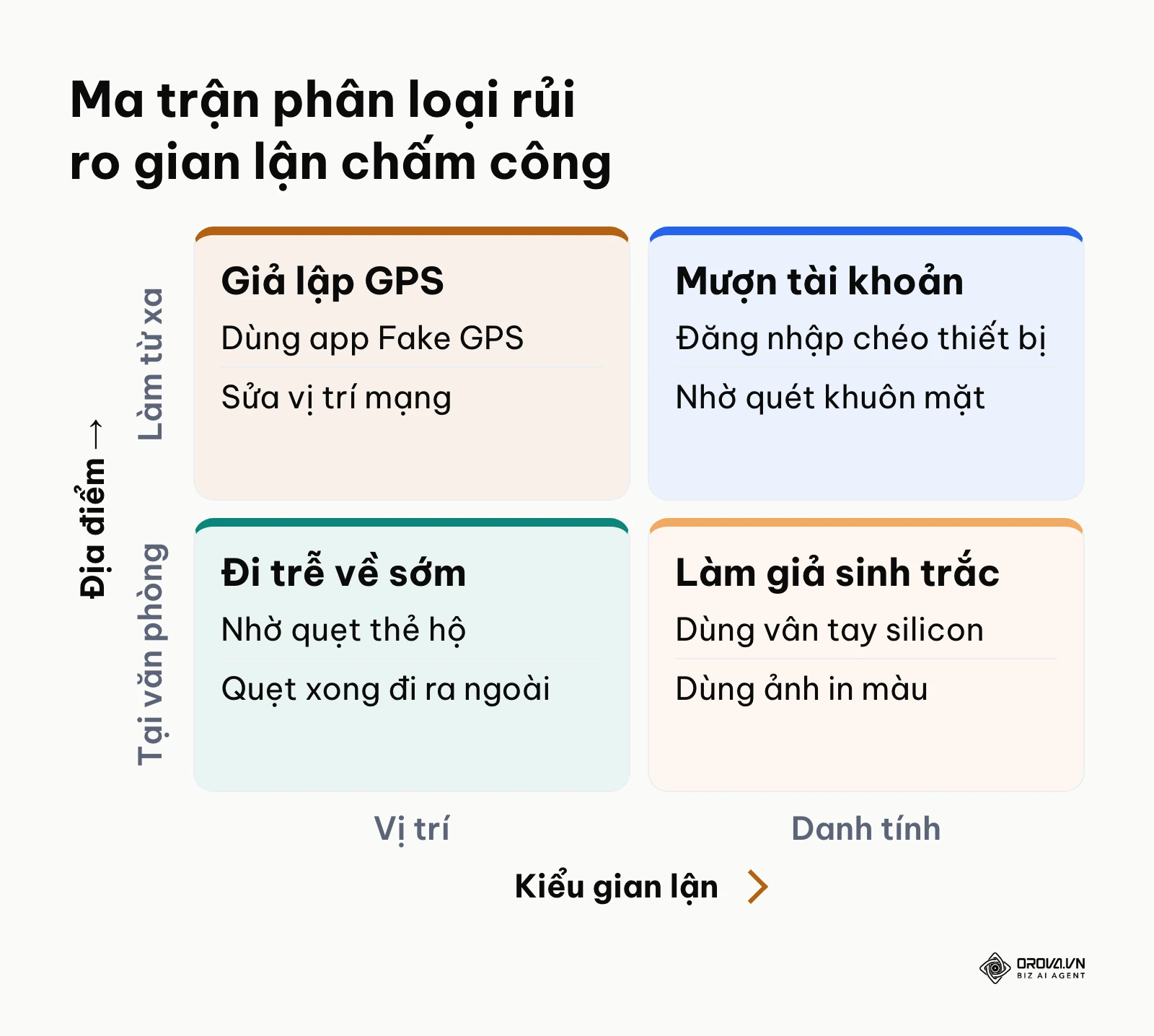 Ma trận phân loại các hình thức gian lận chấm công phổ biến