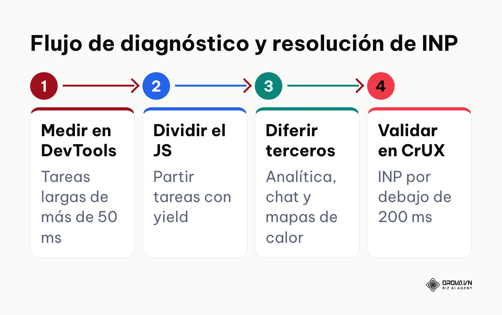 Proceso técnico en cuatro fases para auditar y reducir la métrica de latencia de interacción INP