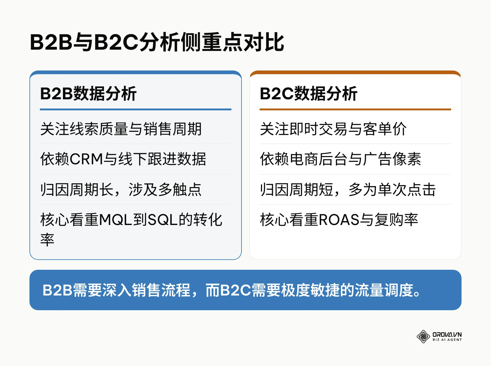 对比B2B与B2C在营销数据分析维度的差异。