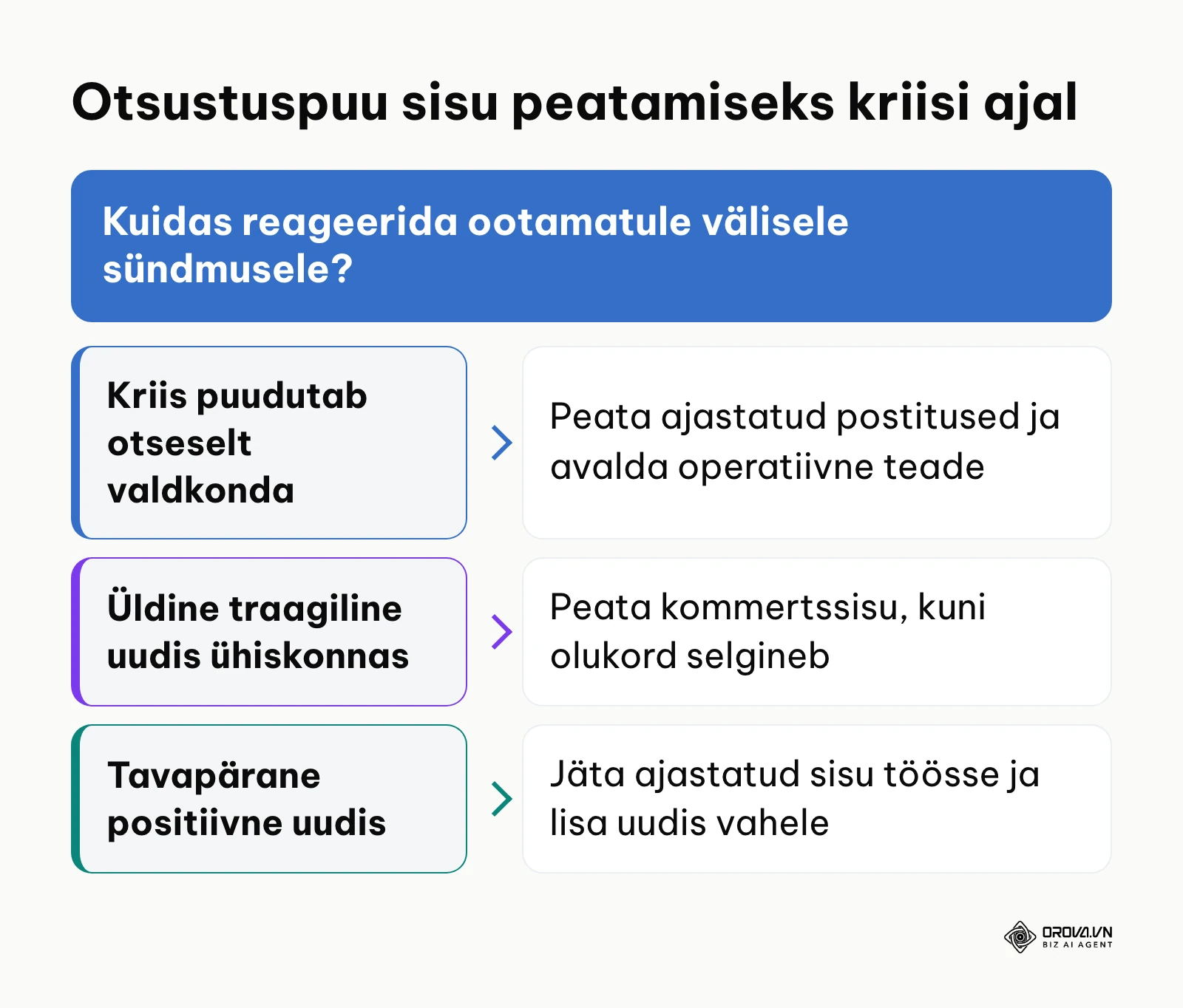 Otsustuspuu ajastatud sisu peatamiseks või muutmiseks kriisiolukorras.