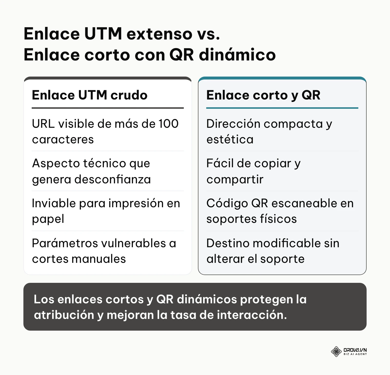 Comparativa entre un enlace largo con parámetros UTM crudos y un enlace corto con código QR dinámico.