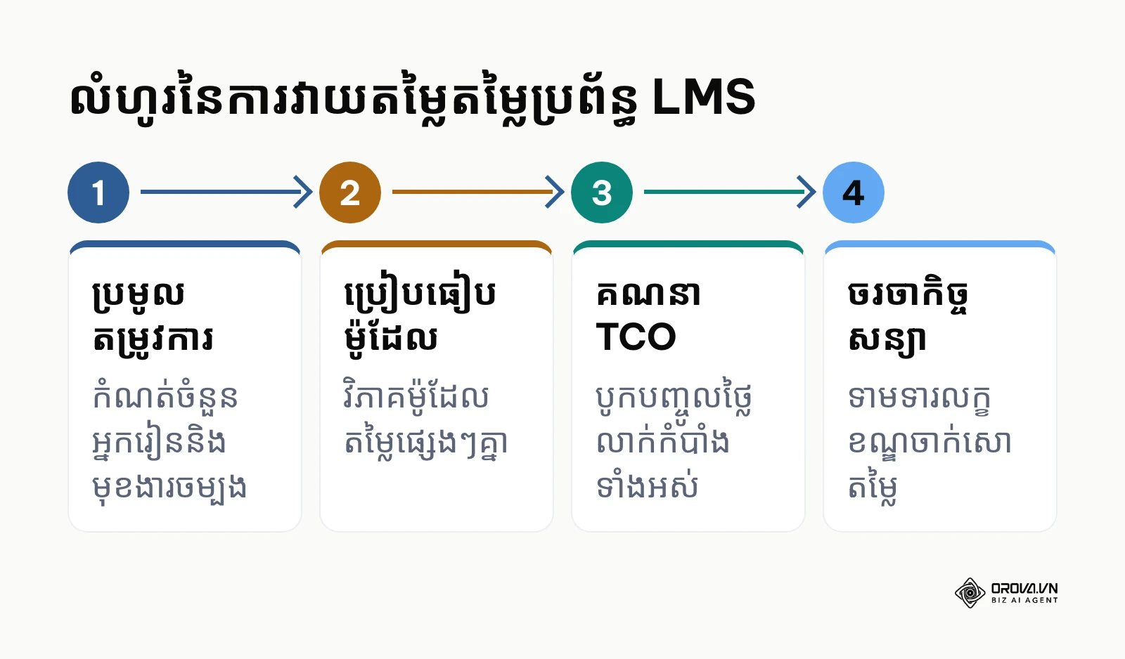 គំនូសបំព្រួញបង្ហាញពីជំហានទាំង៤ នៃការវាយតម្លៃតម្លៃ LMS ចាប់ពីការប្រមូលតម្រូវការរហូតដល់ការចរចា។