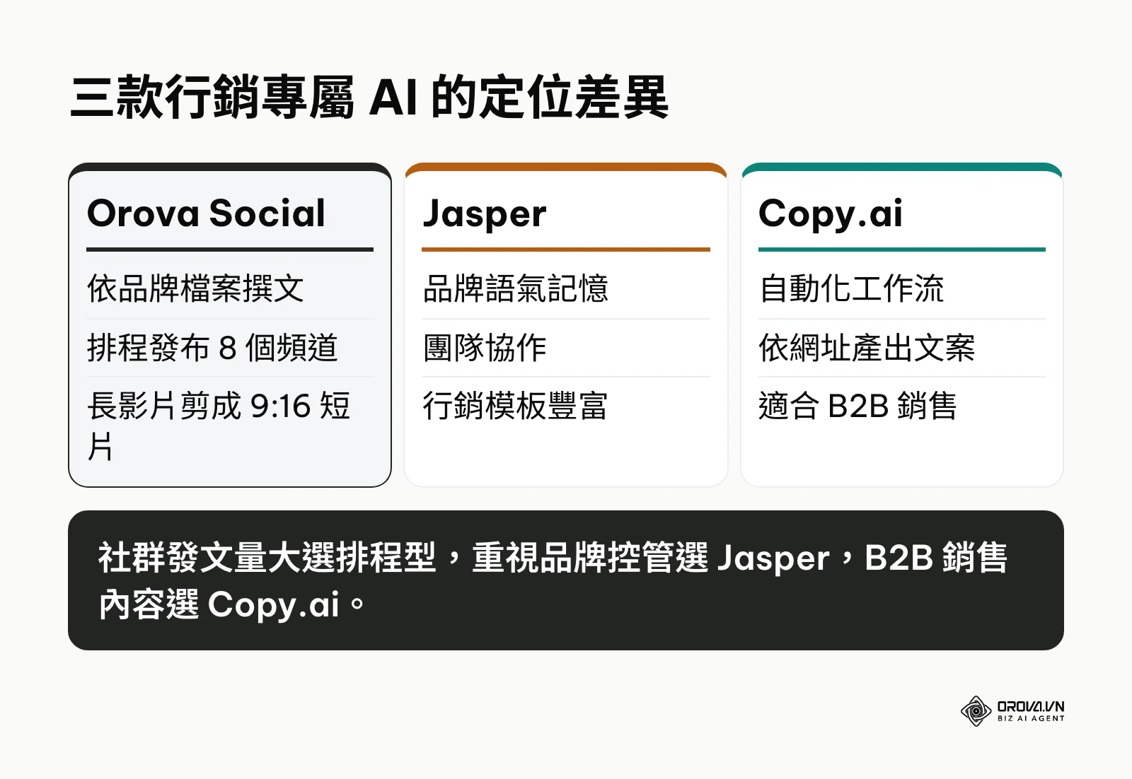 比較 Orova Social、Jasper 與 Copy.ai 三款行銷 AI 的定位