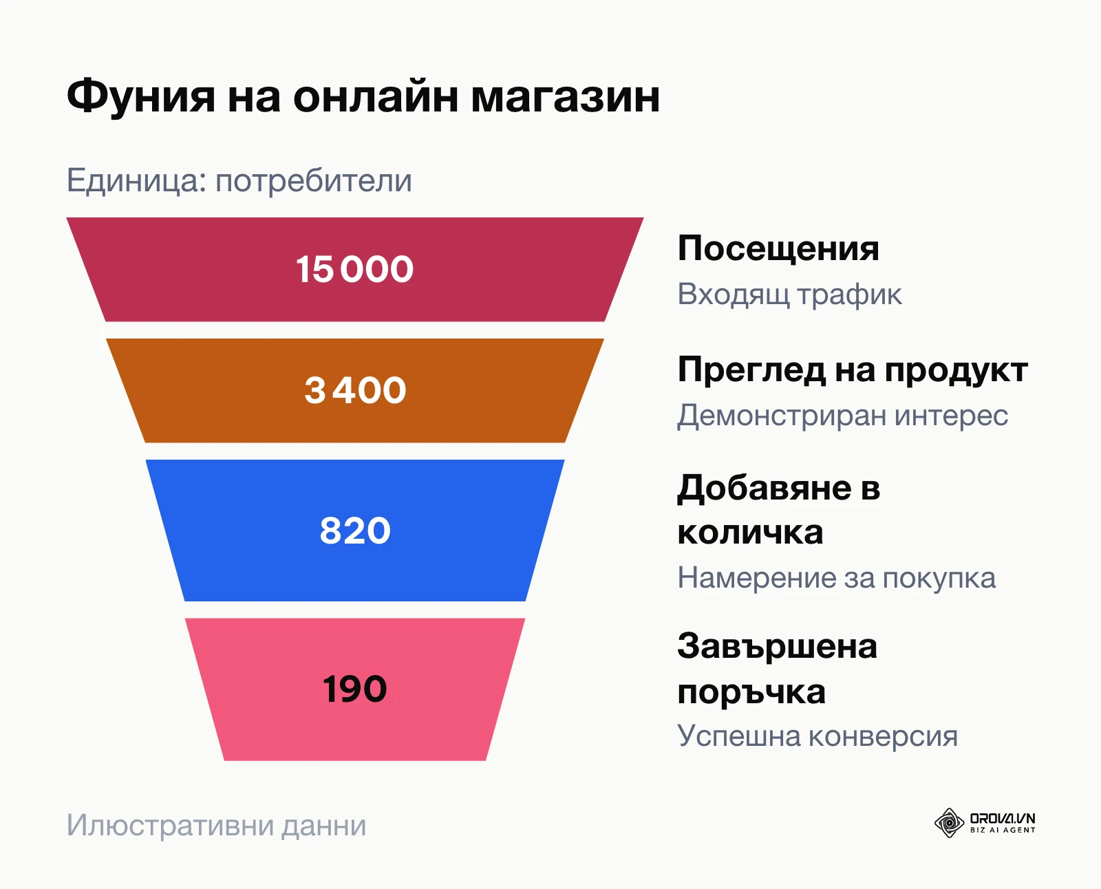 Фуния на клиентската пътека с четири етапа на отпадане