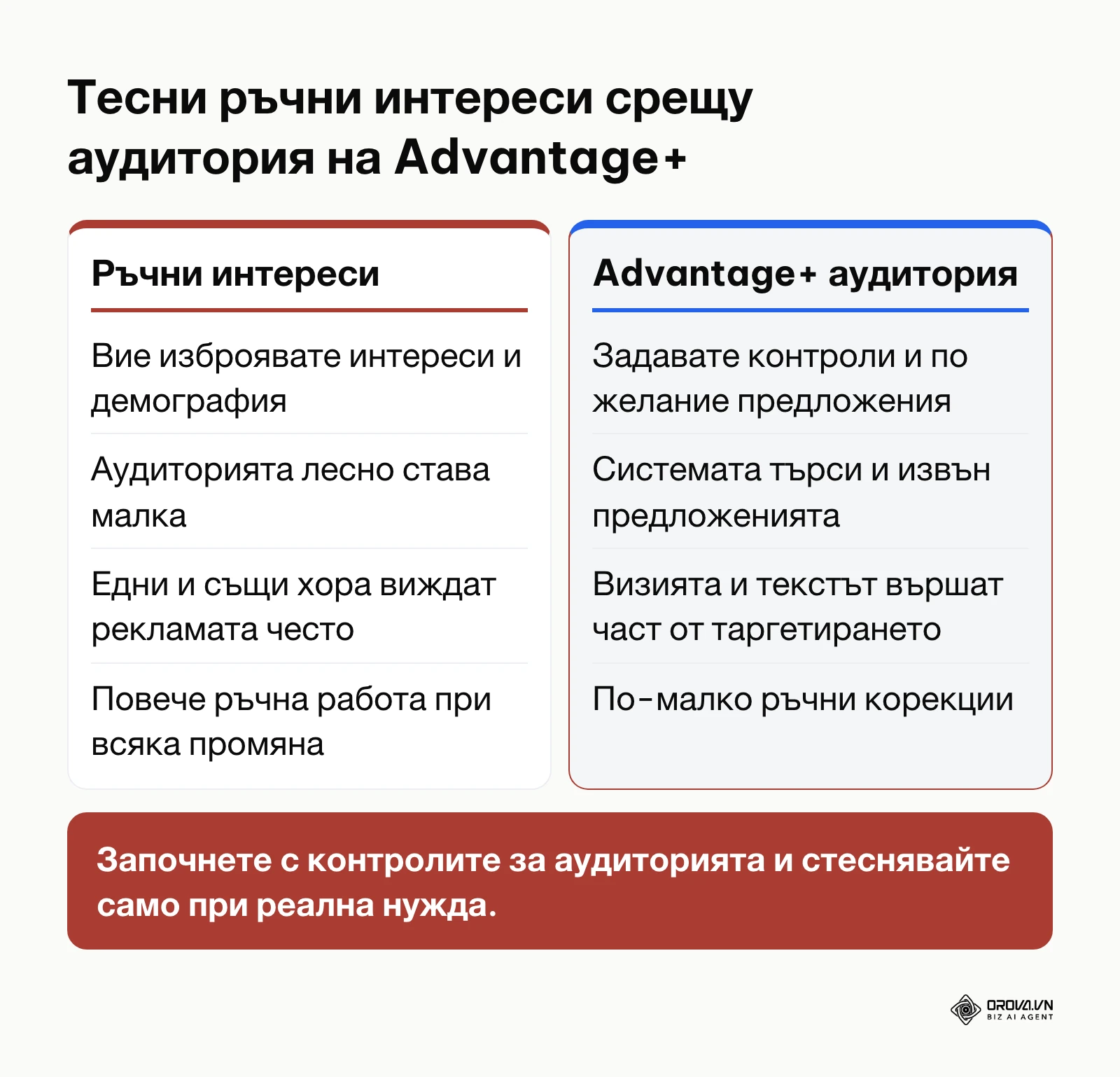 Сравнение между ръчно таргетиране по интереси и аудитория на Advantage+ в Диспечер на реклами.