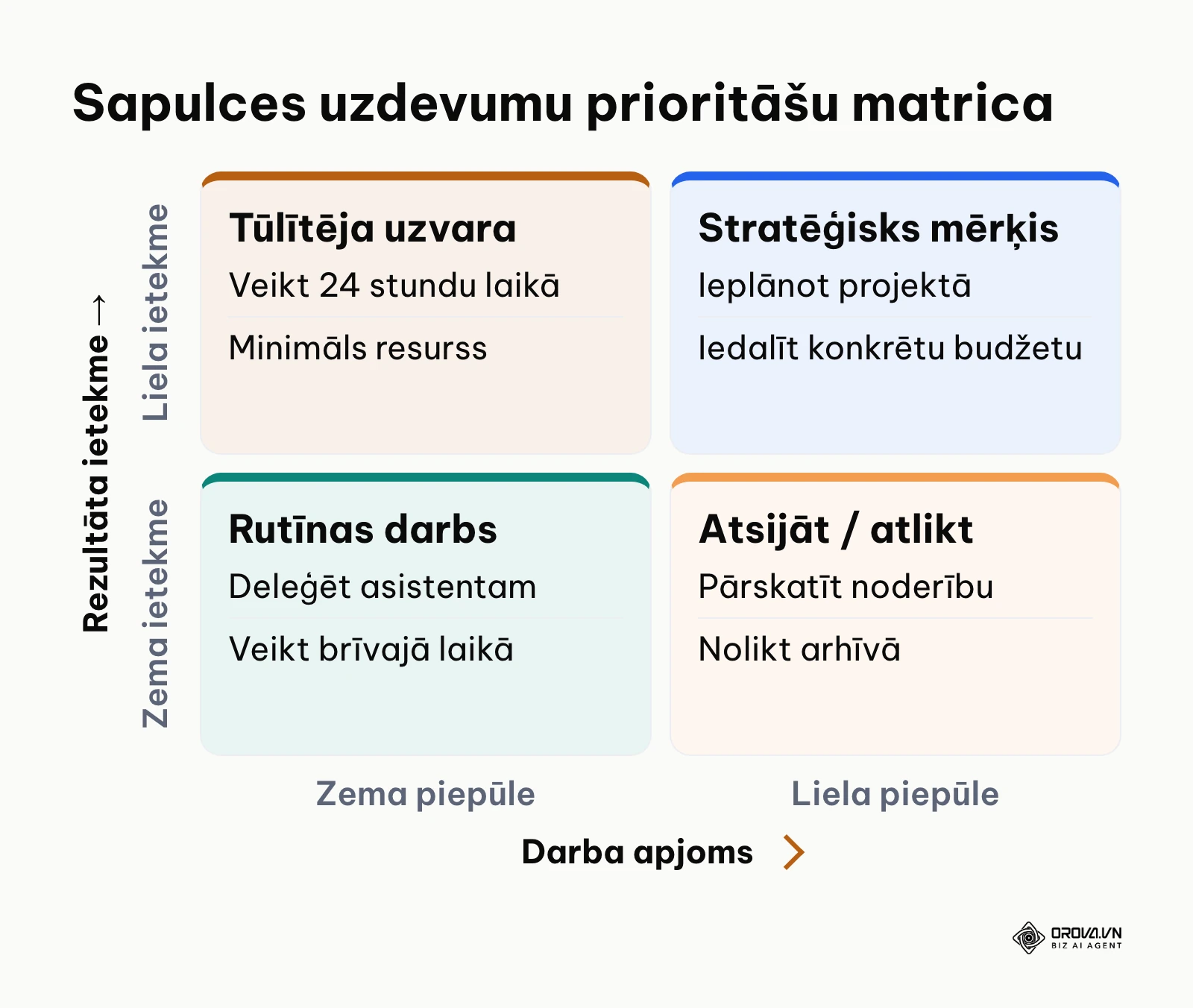 Uzdevumu prioritāšu matrica pēc sapulces