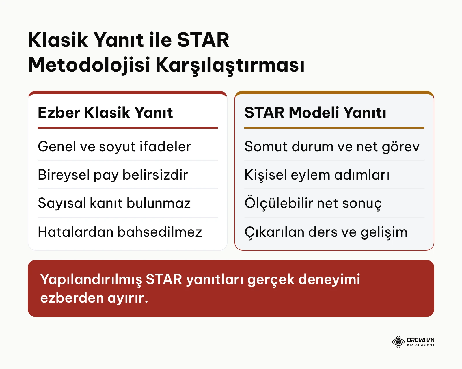 Klasik mülakat yanıtı ile STAR modeli yanıtının karşılaştırması