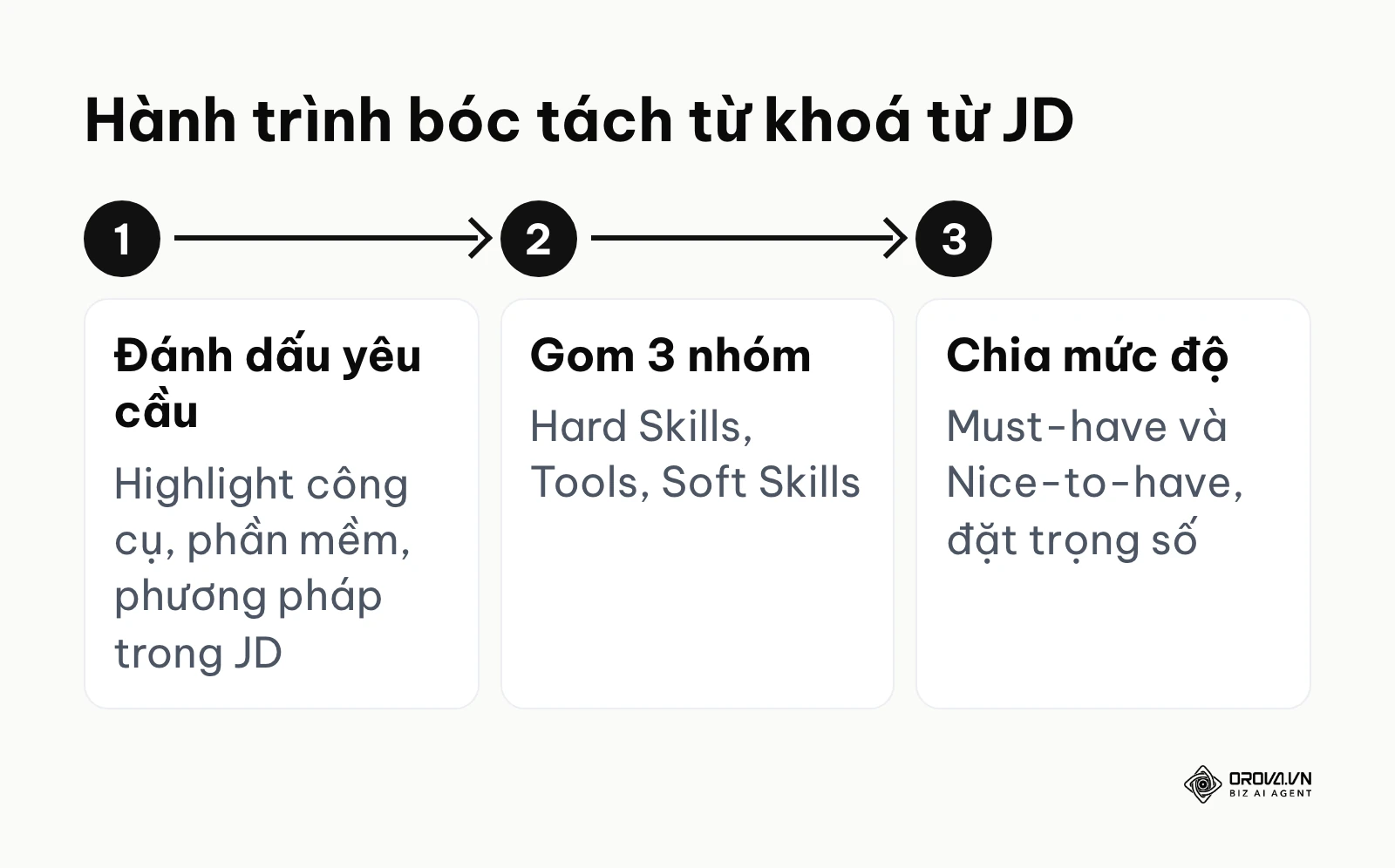 Quy trình 3 bước bóc tách từ khoá từ bản mô tả công việc (JD)
