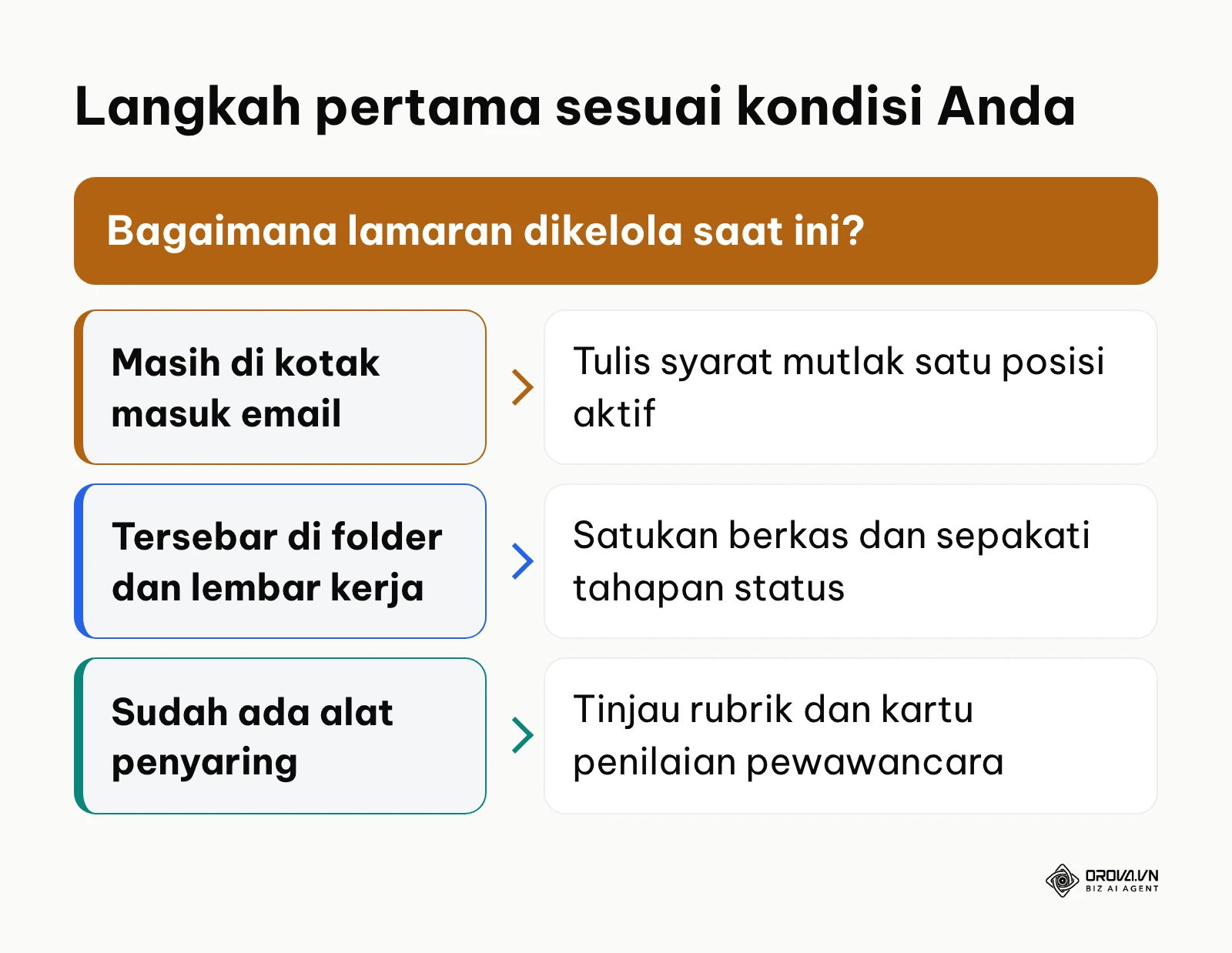 Bagan keputusan langkah pertama mengadopsi ATS berdasarkan cara organisasi mengelola lamaran saat ini