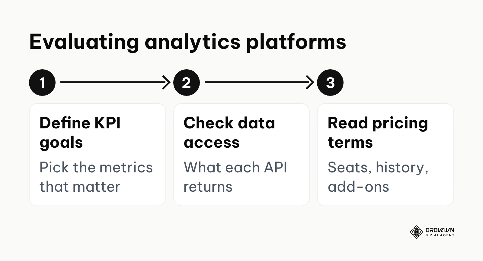 Step by step process to evaluate analytics software