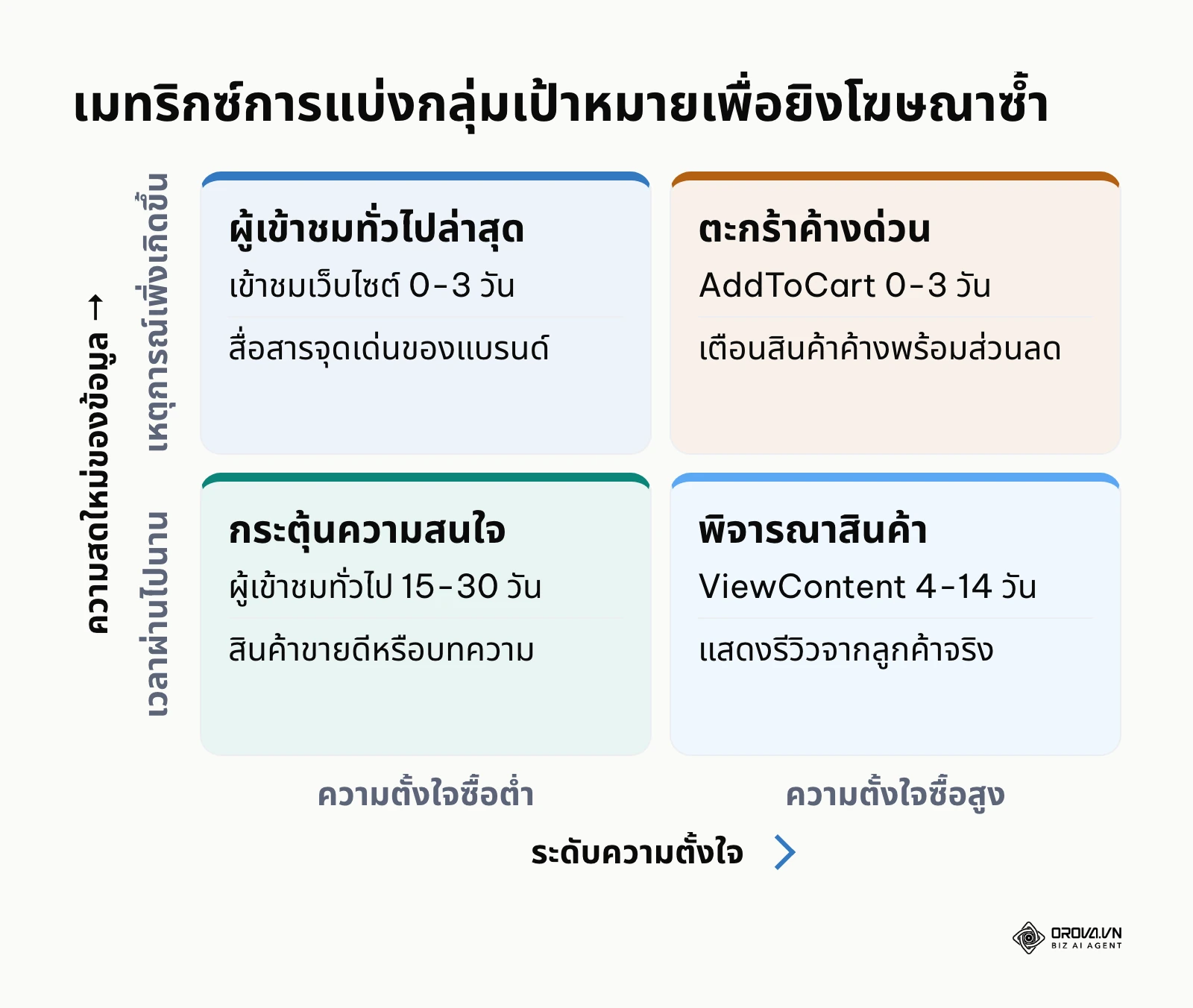 เมทริกซ์การจัดกลุ่มเป้าหมายสำหรับการทำ Retargeting โดยอิงความตั้งใจและเวลา