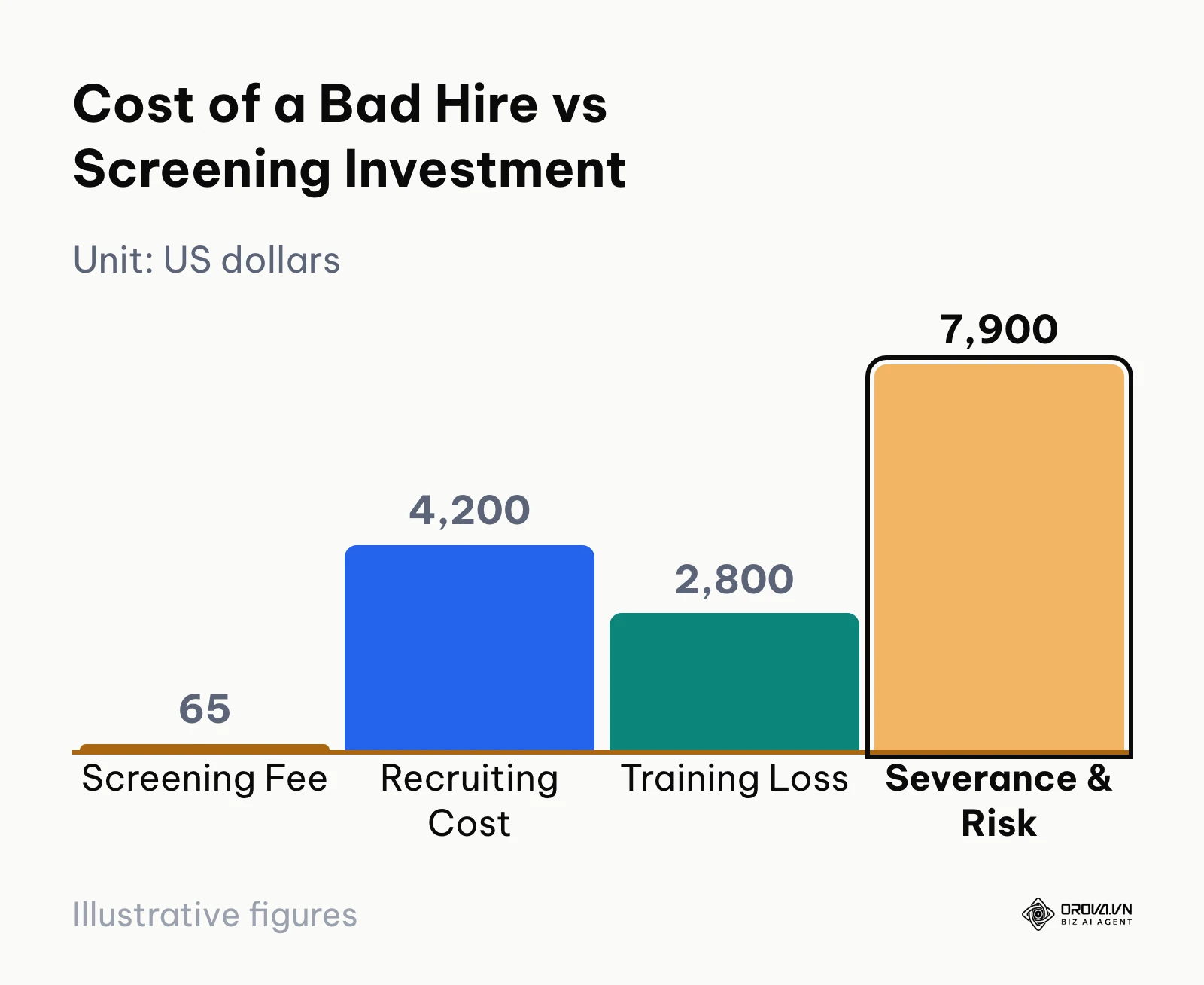 Bar chart comparing the modest cost of background screening against recruitment, training, and severance expenses.