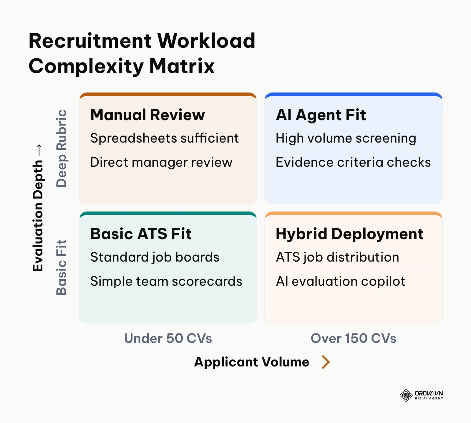 Two-by-two matrix categorizing hiring tools by applicant volume and evaluation depth requirements.