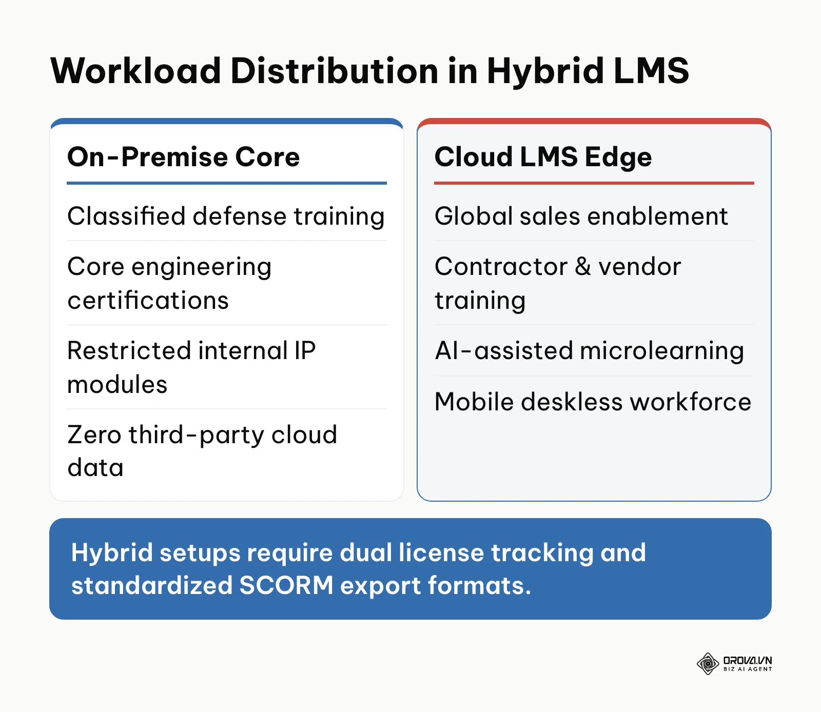 Comparison of workload division between on-premise and cloud LMS in a hybrid setup