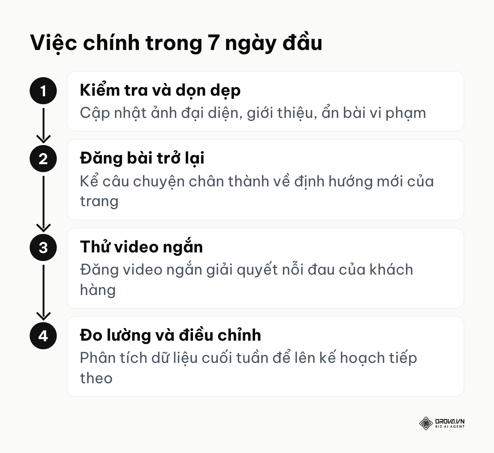 Sơ đồ 4 việc chính trong lộ trình 7 ngày kéo lại tương tác Fanpage